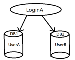 EXECUTE AS USER vs EXECUTE AS LOGIN | SQL Studies