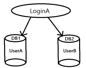 EXECUTE AS USER vs EXECUTE AS LOGIN | SQL Studies